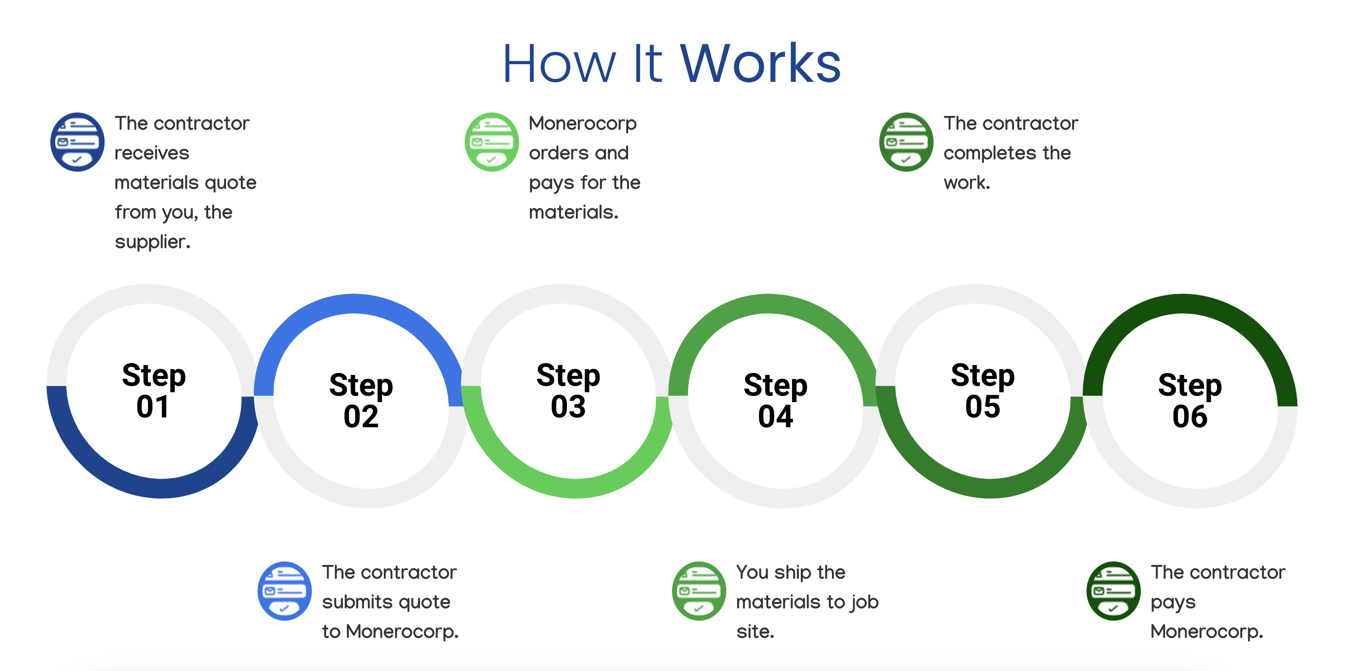 Contract process